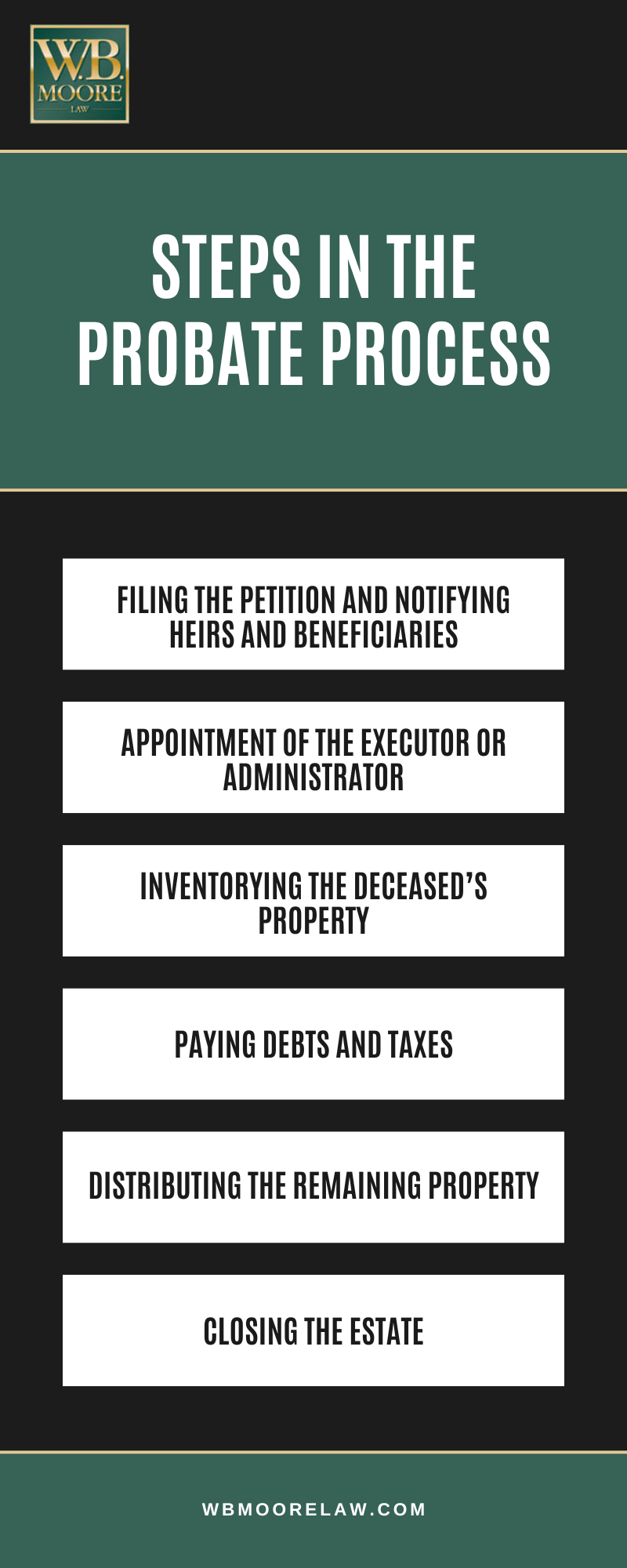 Steps In The Probate Process Infographic