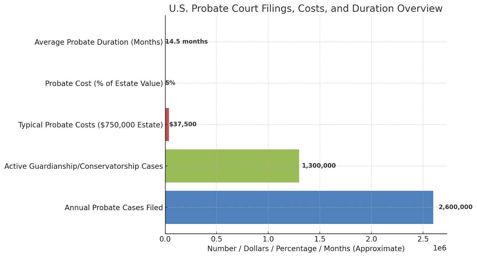 U.S. Probate Court Filings, Costs, and Duration Overview